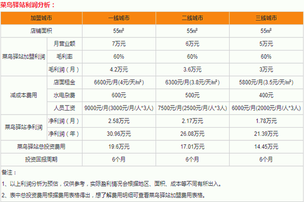 开快递代收点需要投入多少钱？快递代收点月收入是多少？