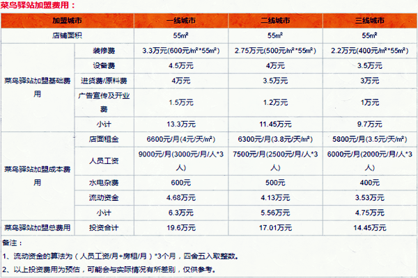 开快递代收点需要投入多少钱？快递代收点月收入是多少？